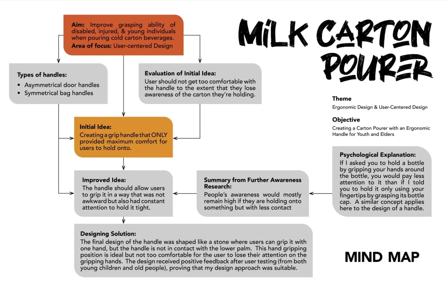 “Milk Carton Pourer” mind map: from the aim (improve grasping for disabled, injured and young people) through types of handles, the initial idea, its evaluation, awareness research and a psychological explanation, to the designing solution.