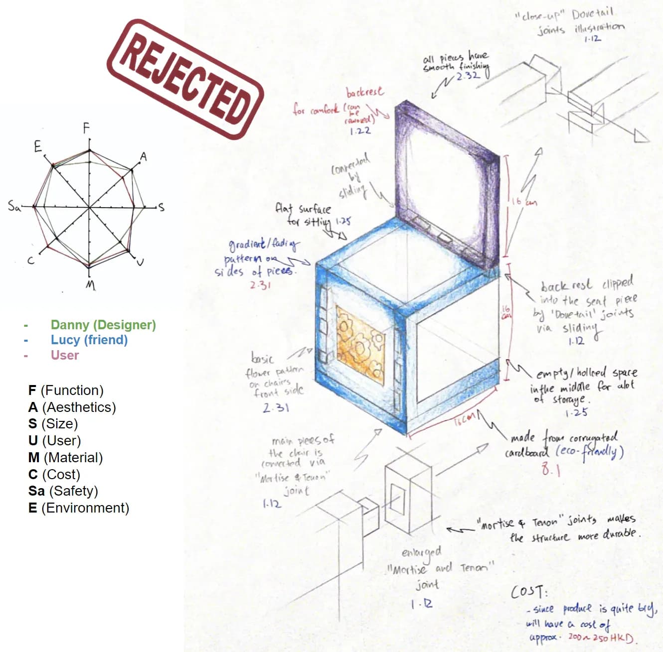 Developed design stamped “Rejected”: a coloured isometric sketch of a cube seat with a hinged purple backrest, Filipino flower pattern, mortise-and-tenon joints and hollow storage, with a radar-chart evaluation.