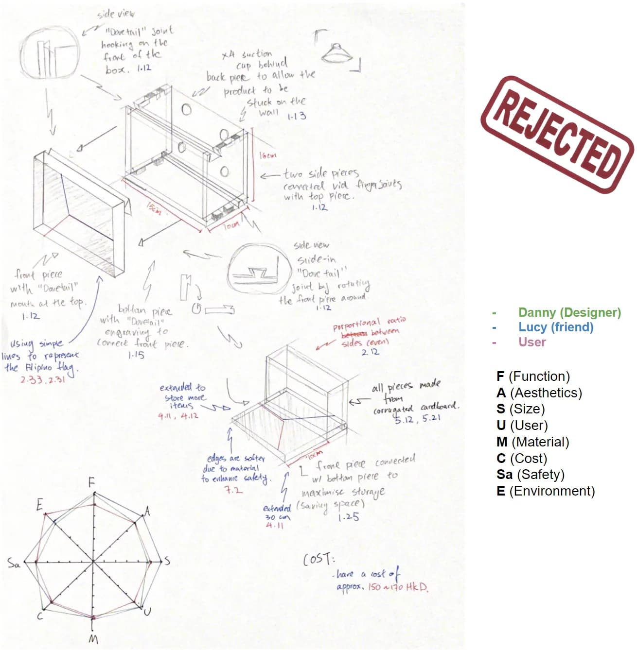 Developed design stamped “Rejected”: an exploded pencil drawing of a wall-mounted storage box with dovetail joints and suction cups, with a radar-chart evaluation.