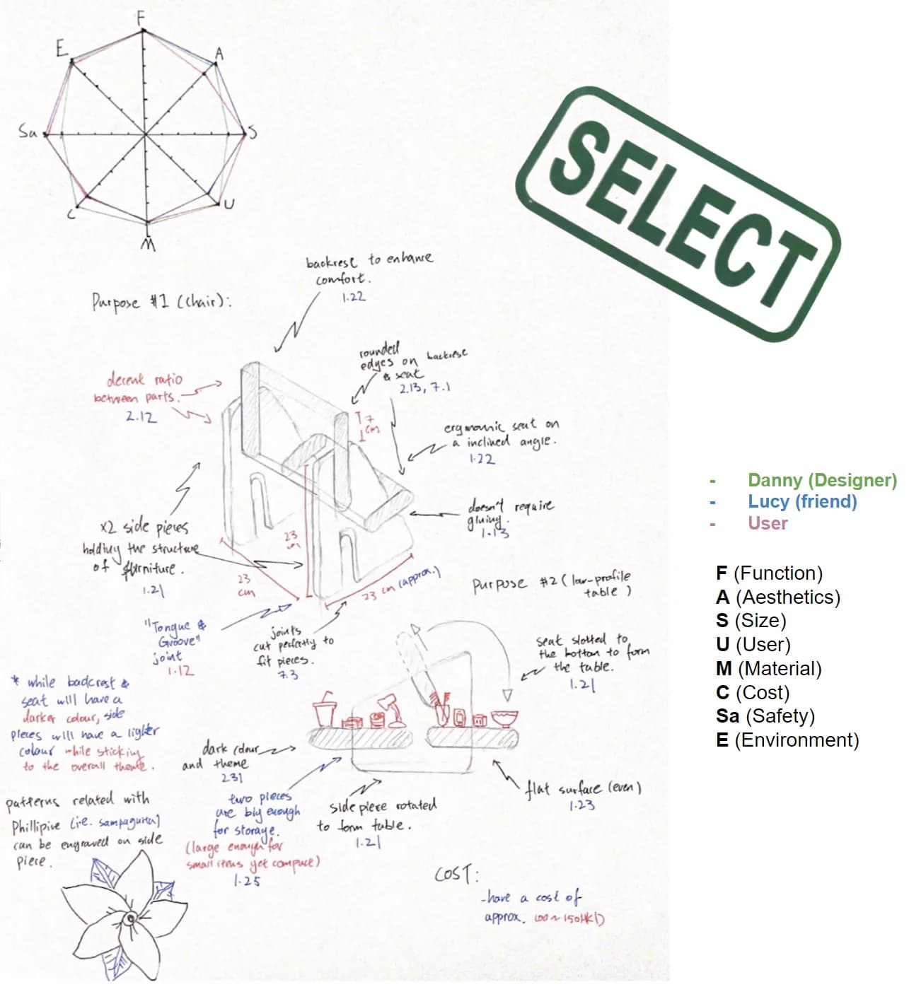 Developed design stamped “Select”: pencil drawings of a chair built from two side pieces, a seat and a backrest, and the same parts rearranged into a low-profile table, with a radar-chart evaluation.