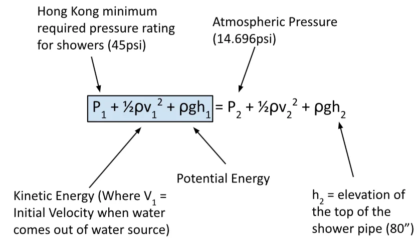 Annotated Bernoulli equation, P1 + ½ρv1² + ρgh1 = P2 + ½ρv2² + ρgh2, labelling Hong Kong’s minimum required shower pressure (45 psi), atmospheric pressure (14.696 psi), kinetic energy, potential energy and h2, the elevation of the top of the shower pipe (80 in)
