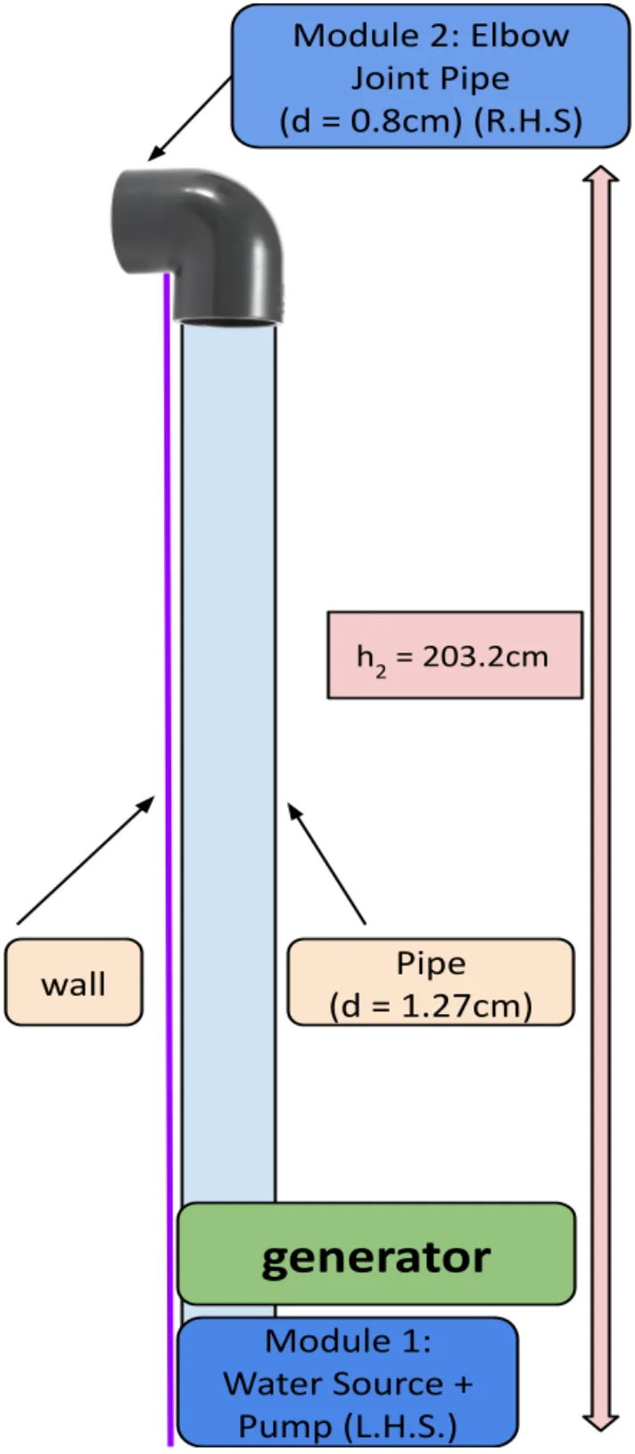 Vertical pipe diagram: Module 1, water source and pump, at the bottom with the green generator block above it; a 1.27 cm pipe running up the wall to Module 2, the 0.8 cm elbow joint pipe; total height h2 = 203.2 cm