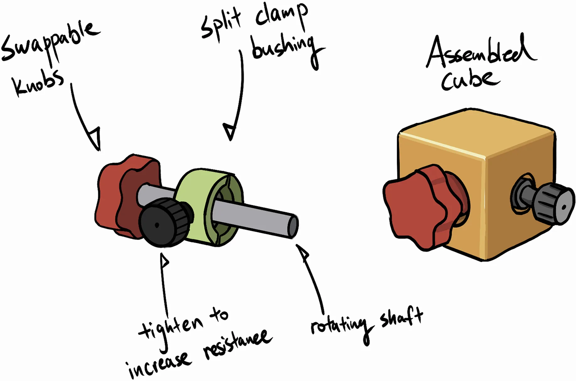 Hand-drawn concept sketch of Version 2: a red swappable star knob on a grey rotating shaft, a green split-clamp bushing, a black knurled screw labelled ‘tighten to increase resistance’, and the assembled ochre cube with knob and screw.