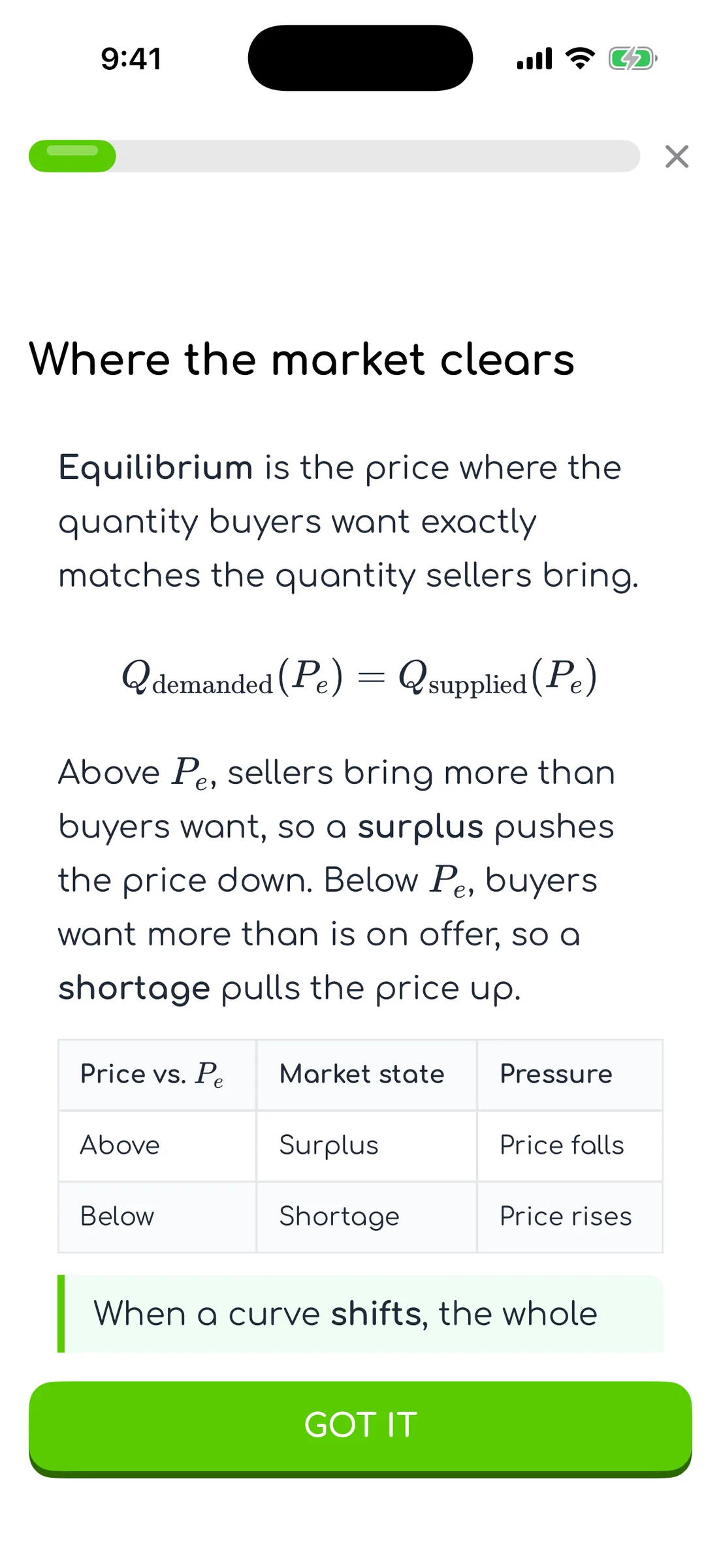 Reading card “Where the market clears” with bolded key terms, a KaTeX equation, a three-column markdown table and a green call-out, above a green Got It button.