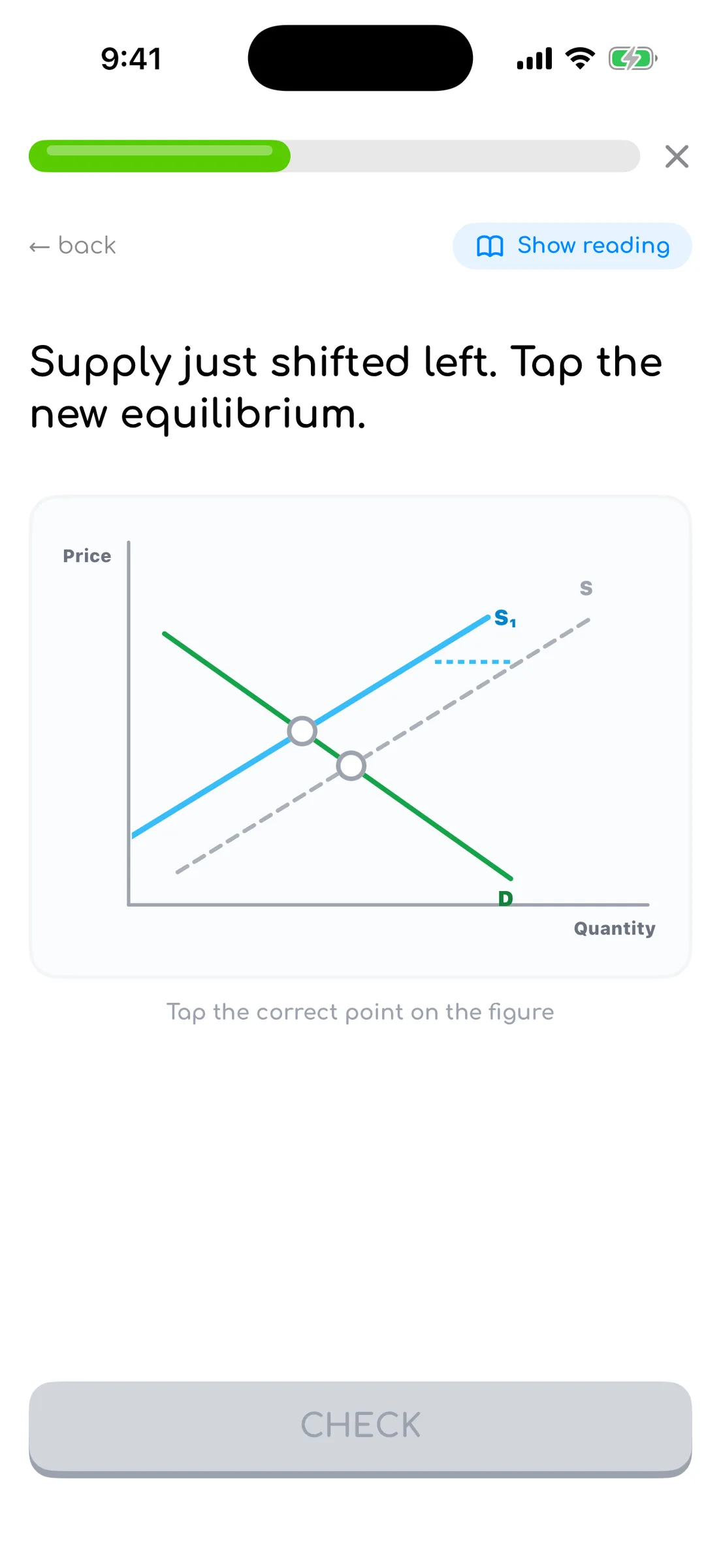 Hotspot figure question: “Supply just shifted left. Tap the new equilibrium.” above a supply-and-demand plot with demand D, the shifted supply S₁, the dashed original S and two tappable equilibrium points.