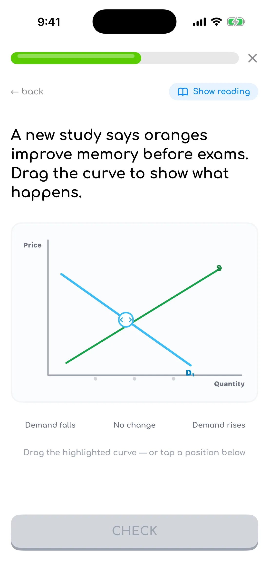 Graph-manipulation question: a draggable demand curve with a grip handle over a supply line, with snap positions labelled Demand falls, No change and Demand rises.