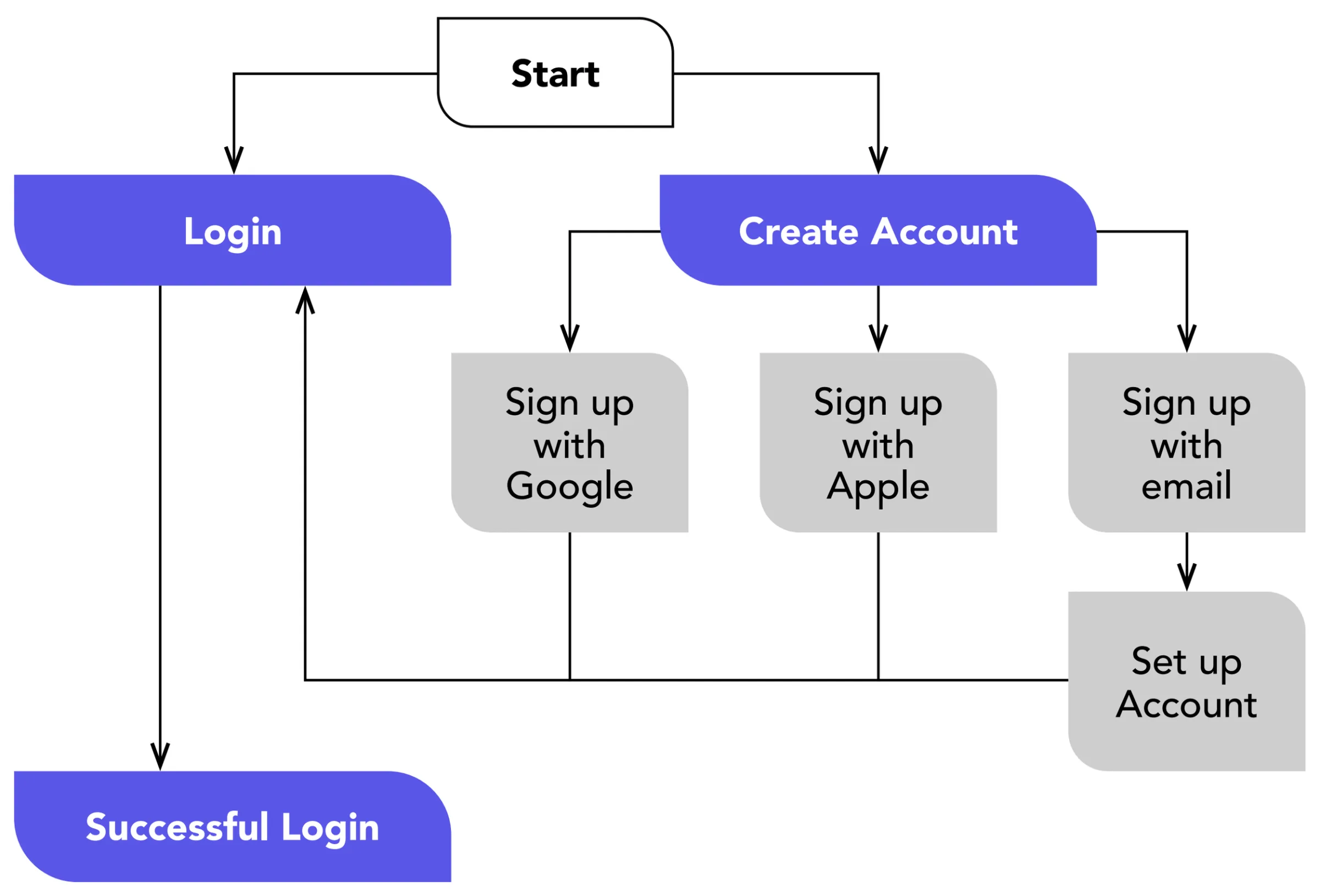 User-flow diagram for account access: Start branches to Login or Create Account; sign up with Google, Apple or email, set up the account, and arrive at Successful Login.