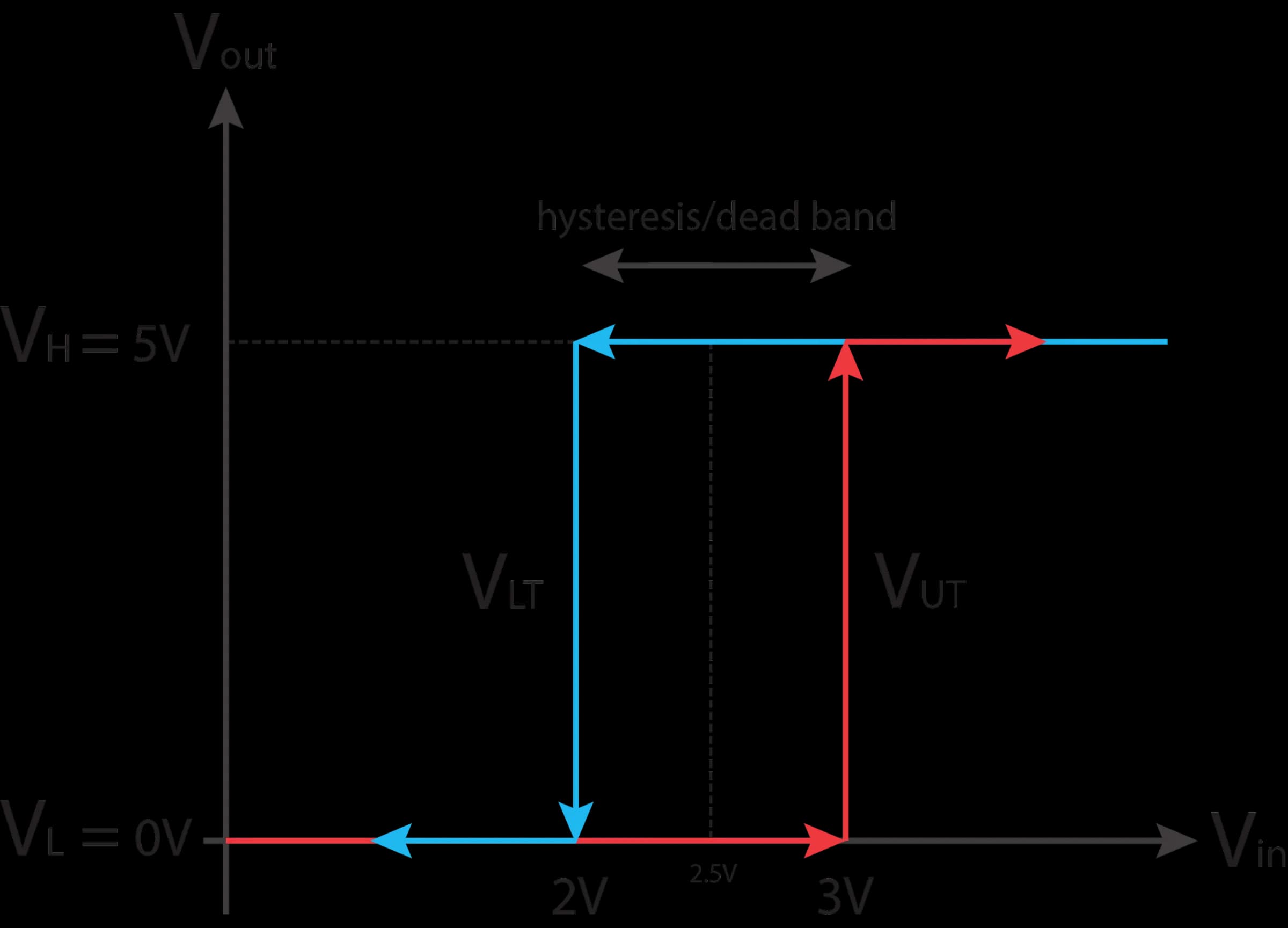 Hysteresis graph of Vout against Vin: the output switches up to VH = 5 V at the upper threshold VUT = 3 V and back down to VL = 0 V at the lower threshold VLT = 2 V, with the 2.5 V midpoint and the dead band between them marked