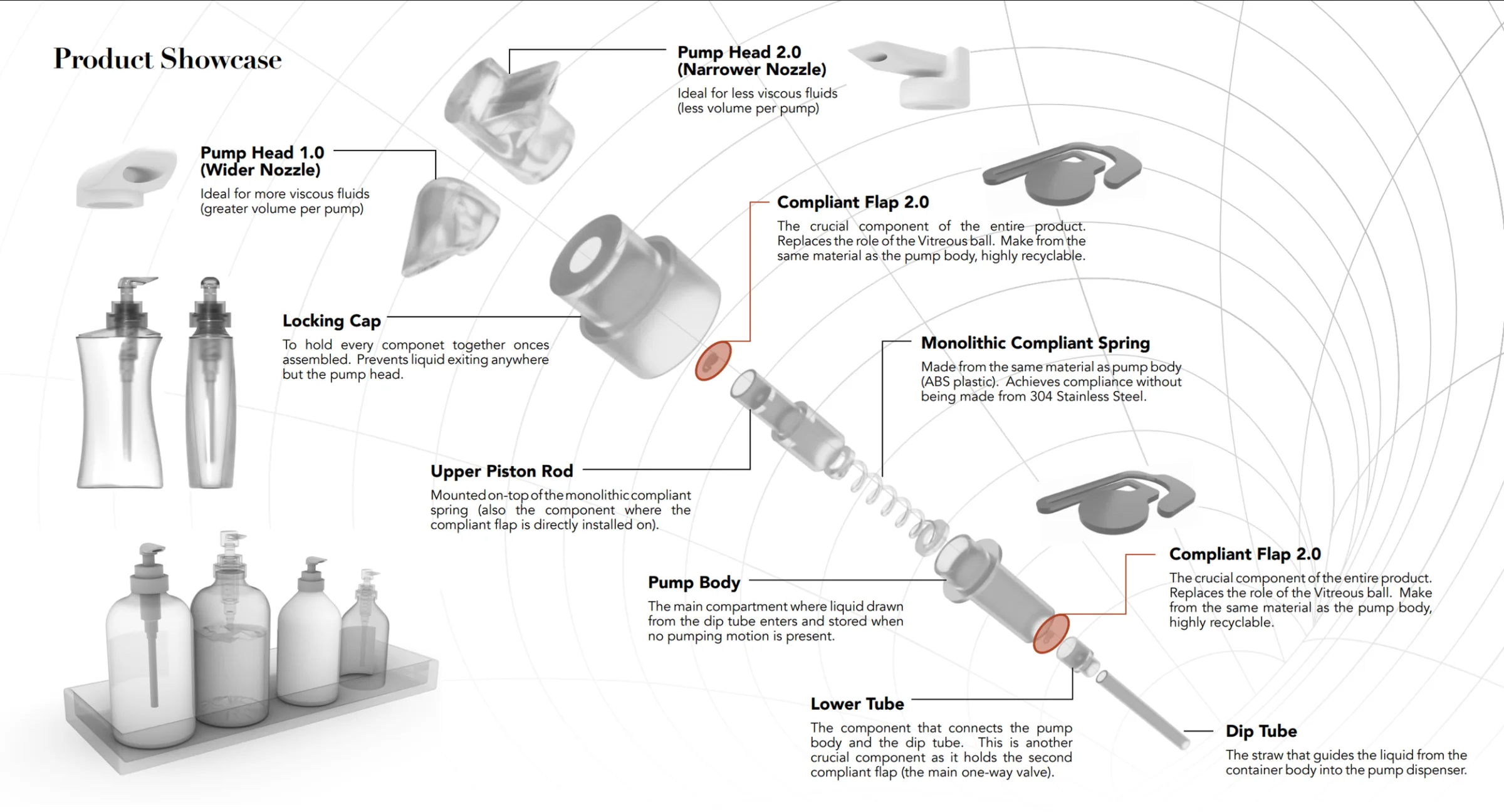 Product showcase: an exploded translucent render of the redesigned pump running diagonally across the page, with callouts for two pump heads, the locking cap, two compliant flaps highlighted in orange, the monolithic compliant spring, upper piston rod, pump body, lower tube and dip tube, beside renders of frosted bottles on a tray