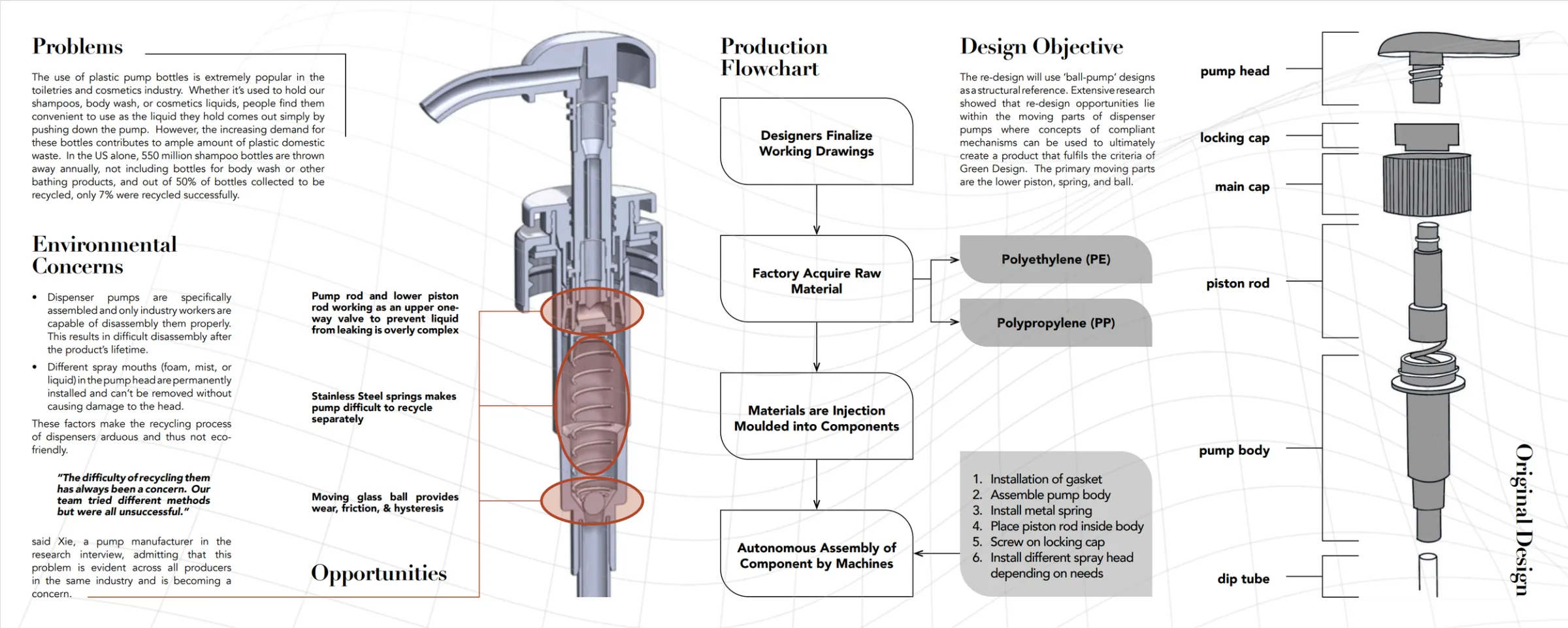 Board 2: problems, environmental concerns and a manufacturer’s quote; a cut-away pump with three red-circled opportunity areas; a production flowchart from working drawings to injection moulding and machine assembly; the design objective; and a hand-drawn exploded view of the original design