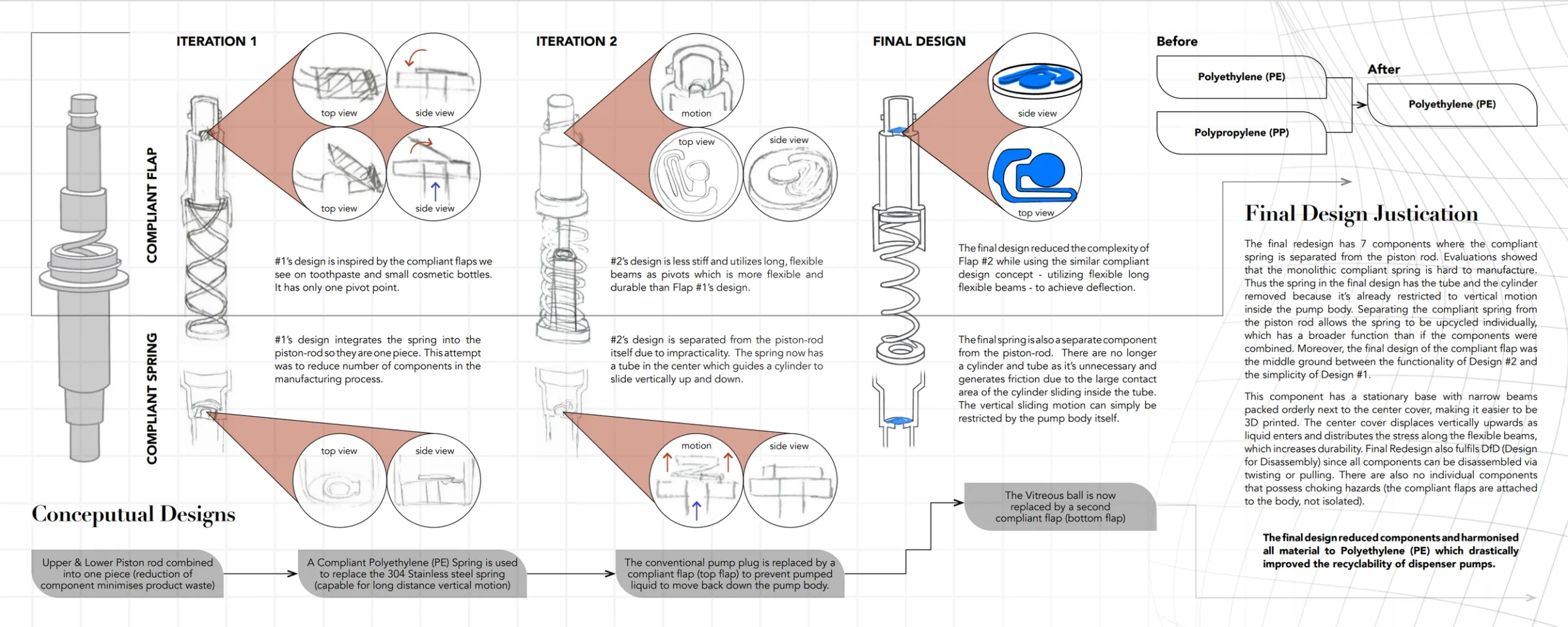 Board 3: pencil-sketch iterations on a grid — iteration 1, iteration 2 and final design for the compliant flap and the compliant spring, with zoomed top, side and motion views — a conceptual-design flow, a before-and-after material diagram and the final design justification
