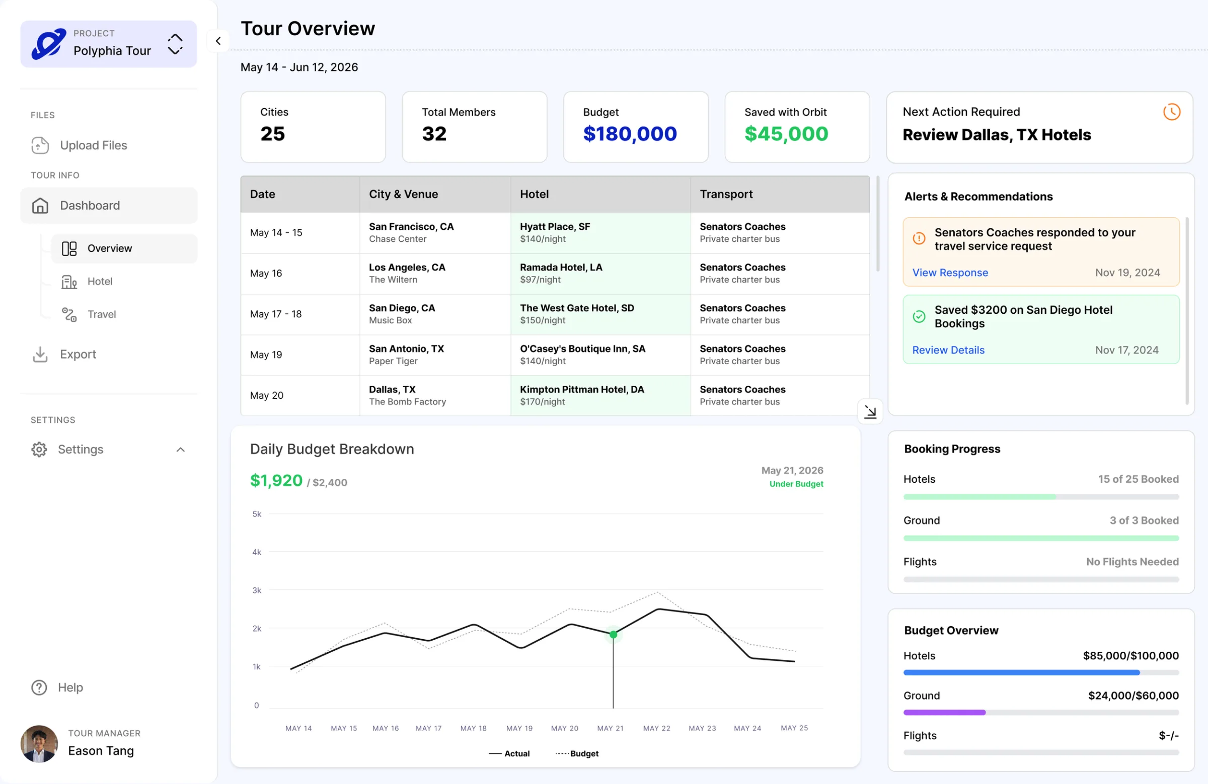 Orbit’s Tour Overview dashboard in a light UI with indigo accents: cards for 25 cities, 32 members, a $180,000 budget and $45,000 saved with Orbit, the next action “Review Dallas, TX Hotels”, a city-by-city table of venues, hotels and transport, a daily budget chart, alerts and booking progress.