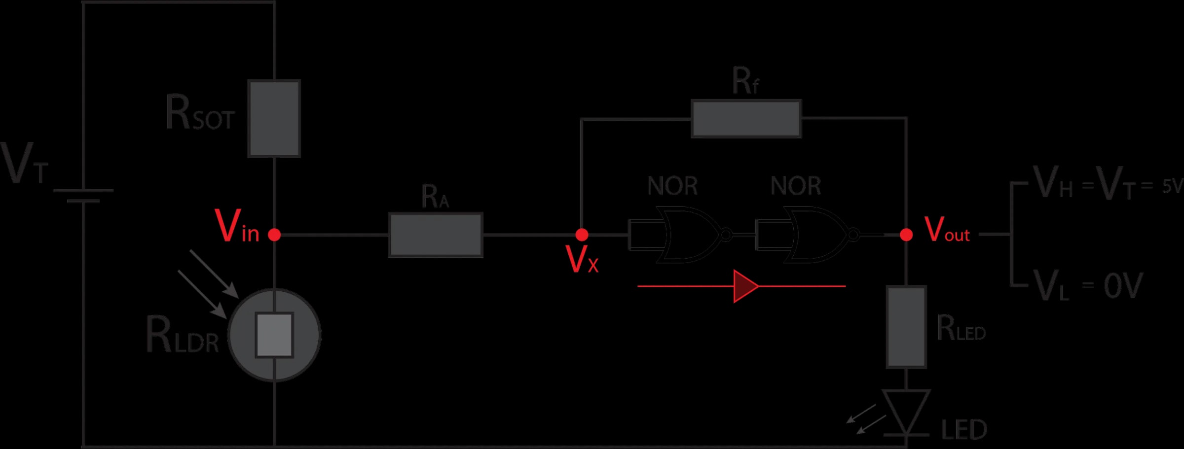 Circuit schematic: supply VT, resistor RSOT in series with the light-dependent resistor RLDR forming Vin, input resistor RA to node Vx, two cascaded NOR gates with feedback resistor Rf to Vout, driving an LED through RLED; Vout is either VH = VT = 5 V or VL = 0 V